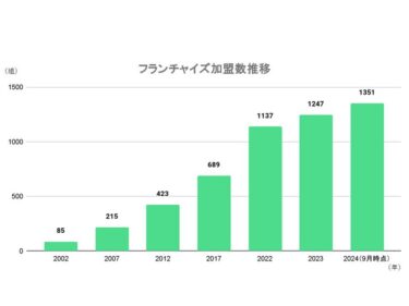 清掃フランチャイズ「ダイキチカバーオール」、業界内でも高い水準のフランチャイズ加盟数と事業継続率を発表