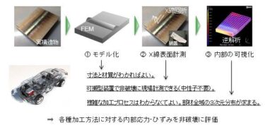 溶接内部の応力や未溶着部などの欠陥を壊さずに検知する技術、10月10日-11日に「おおた研究・開発フェア」で公開