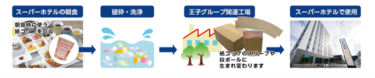 使用済み紙コップを紙コップのスリーブ及び段ボールに再利用するマテリアルリサイクル活動を関西一部店舗から開始