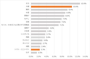 Snow Man・目黒蓮 すき焼きのこだわりの作り方、食べたくなるタイミングを語る!「目黒蓮さん流すき焼き」レシピも公開